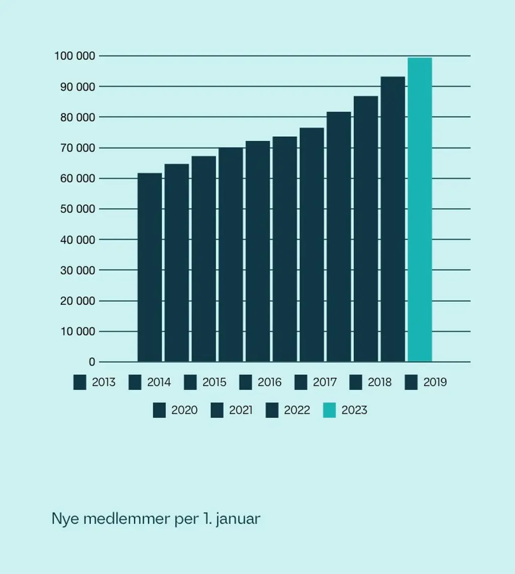 Tabell som viser sterk medlemsvekst